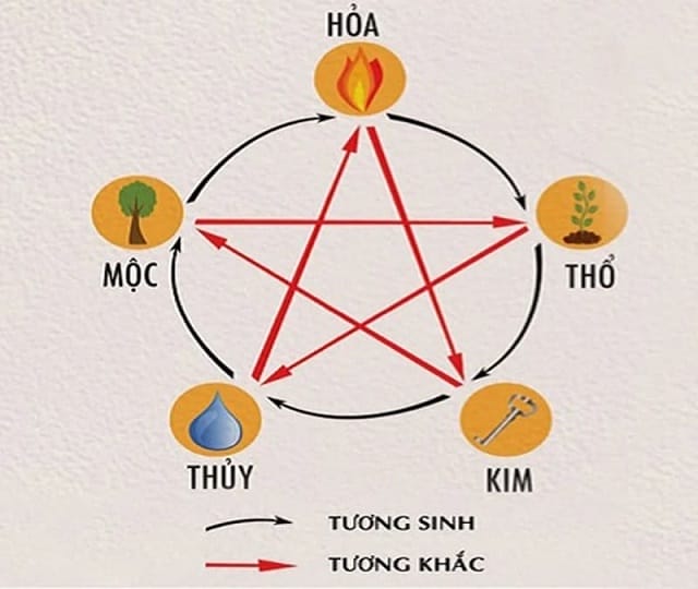 68 theo Âm dương ngũ hành
