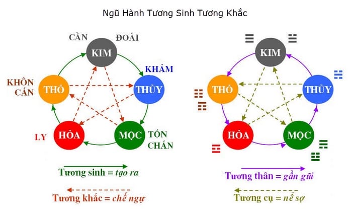 Trong ngũ hành, số 72 đại diện cho quan hệ tương sinh Thổ sinh Kim Trong ngũ hành, số 72 đại diện cho quan hệ tương sinh Thổ sinh Kim