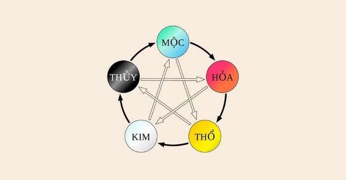 Theo Ngũ Hành, số 73 mang năng lượng xung khắc vì đại diện quan hệ Kim khắc Mộc