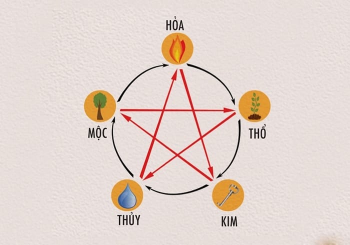 Xét theo Ngũ hành, số 74 đại diện cho quy luật Kim khắc Mộc