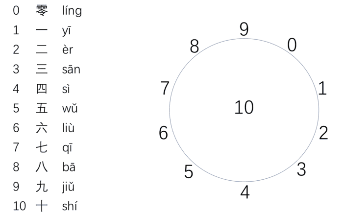 Ý nghĩa các con số trong tiếng Trung con số 2