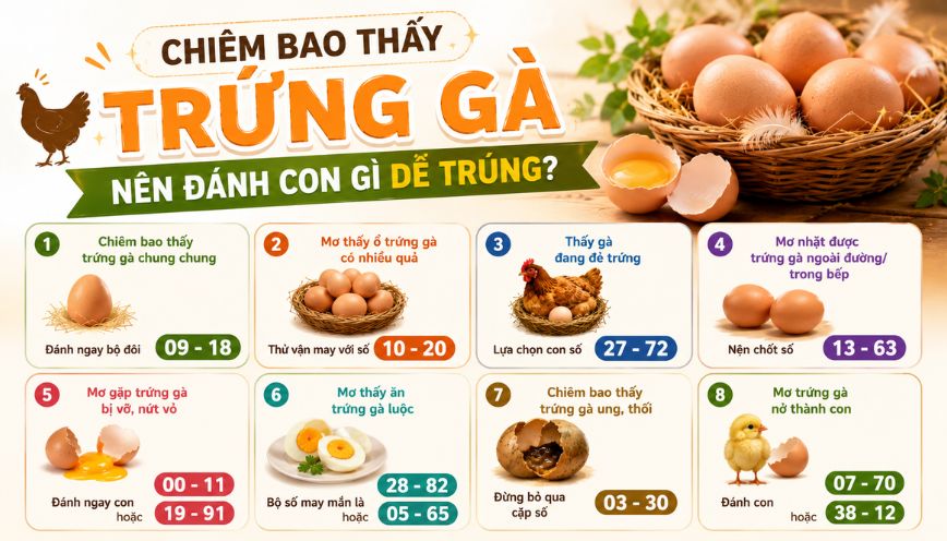 Chiêm bao thấy trứng gà nên đánh con gì dễ trúng?
